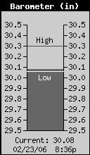 Current Barometer