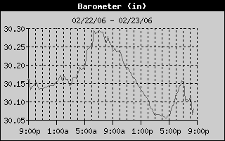 Barometer History