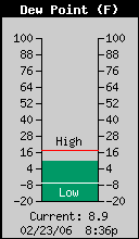 Current Outside Dewpoint