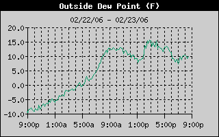 Outside Dewpoint History