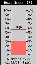 Current Outside Heat Index