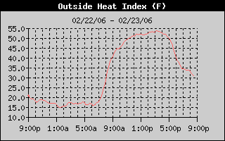 Heat Index History