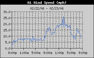 High Wind Speed History