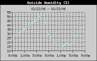 Outside Humidity History