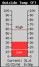 Current Outside Temperature