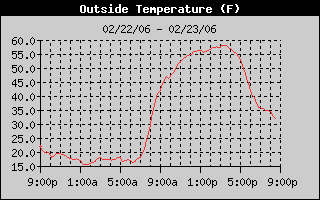 Outside Temperature History