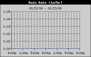 Rain Rate History