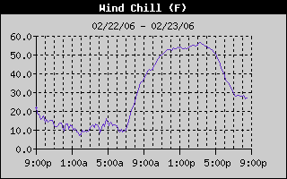 Wind Chill History