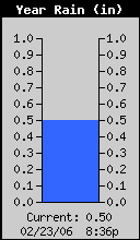 Yearly Total Rain