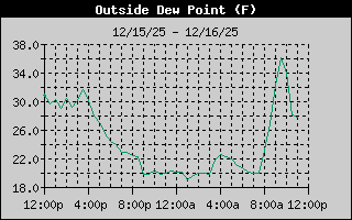 Outside Dewpoint History