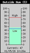 Current Outside Humidity