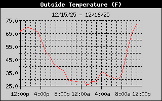 Outside Temperature History