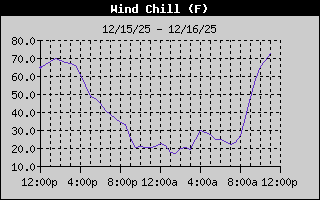 Wind Chill History
