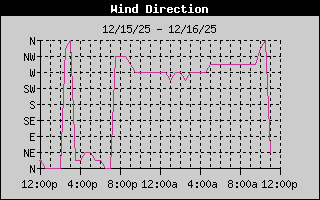 Wind Direction History
