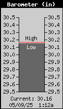 current barometer