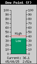 current outside dewpoint