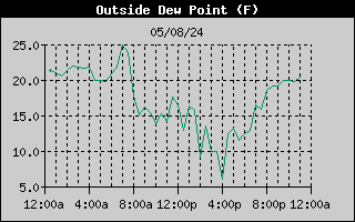 outside dewpoint history