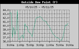 outside dewpoint history