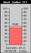 current outside heat index