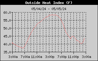 heat index history