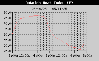 heat index history