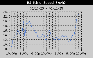 high wind speed history