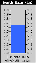 monthly total rain