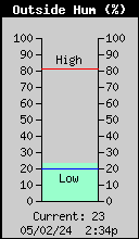 current outside humidity