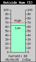 current outside humidity