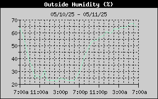 outside humidity history