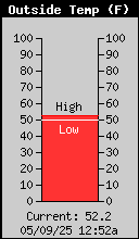 current outside temperature