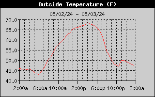 outside temperature history