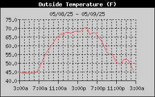 outside temp history