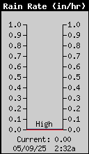 current rain rate