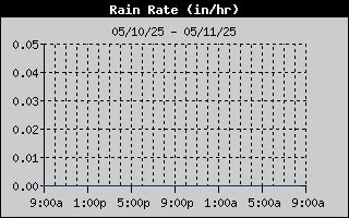 rain rate history