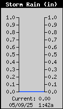 storm rain total