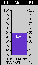 current wind chill