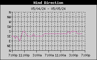 wind direction history