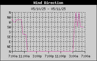 wind direction history