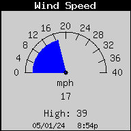current wind speed