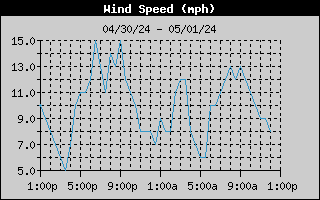 average wind speed history