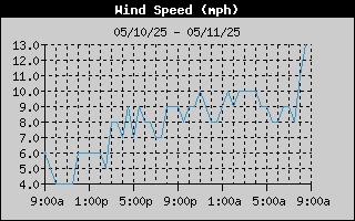 average wind speed history