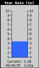 yearly total rain